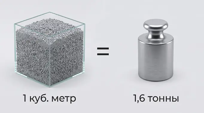 3D инфографика, показывающая, что 1 кубический метр гранитного отсева равен по весу 1,6 тонны